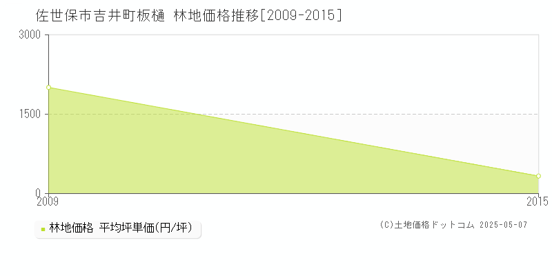 佐世保市吉井町板樋の林地価格推移グラフ 