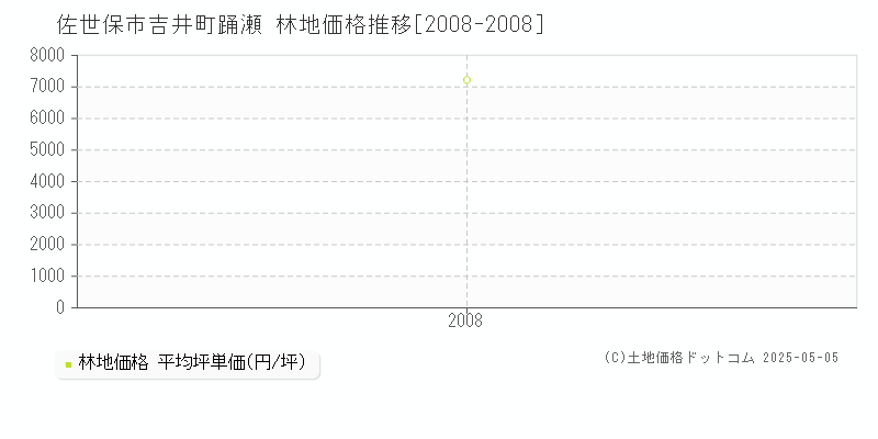 吉井町踊瀬(佐世保市)の林地価格推移グラフ(坪単価)[2008-2008年]