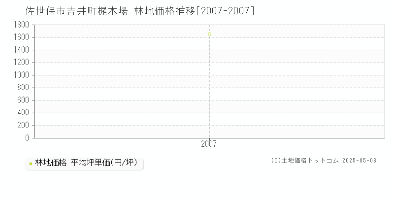 吉井町梶木場(佐世保市)の林地価格推移グラフ(坪単価)[2007-2007年]