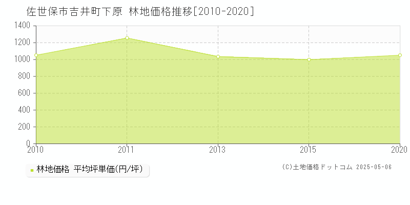 吉井町下原(佐世保市)の林地価格推移グラフ(坪単価)[2010-2020年]