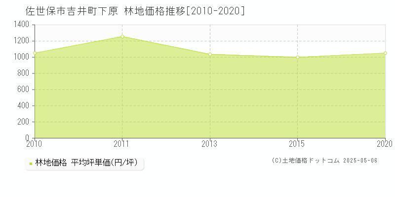 佐世保市吉井町下原の林地価格推移グラフ 