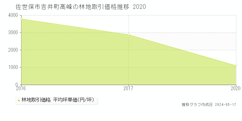 佐世保市吉井町高峰の林地価格推移グラフ 
