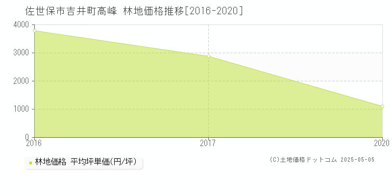 吉井町高峰(佐世保市)の林地価格推移グラフ(坪単価)[2016-2020年]