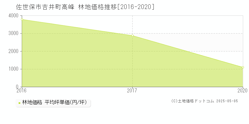 佐世保市吉井町高峰の林地価格推移グラフ 