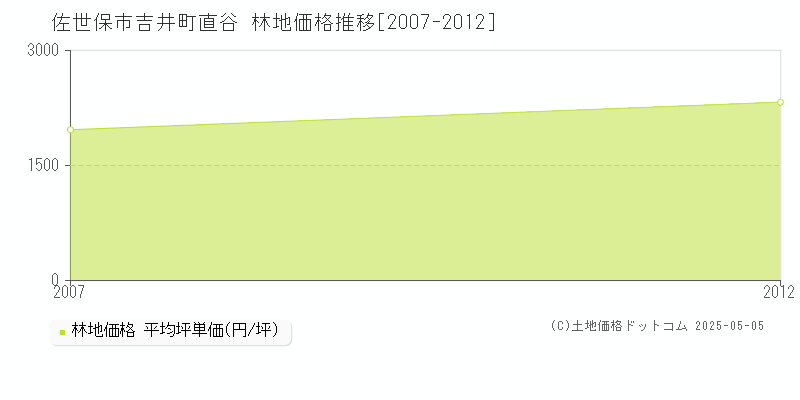 吉井町直谷(佐世保市)の林地価格推移グラフ(坪単価)[2007-2012年]