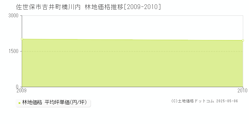 吉井町橋川内(佐世保市)の林地価格推移グラフ(坪単価)[2009-2010年]