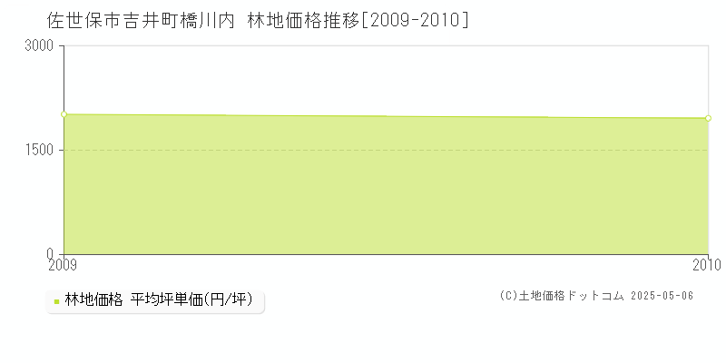 佐世保市吉井町橋川内の林地価格推移グラフ 