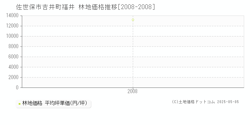 吉井町福井(佐世保市)の林地価格推移グラフ(坪単価)[2008-2008年]