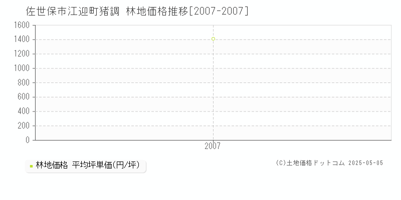 江迎町猪調(佐世保市)の林地価格推移グラフ(坪単価)[2007-2007年]