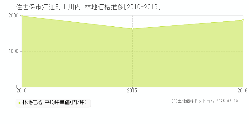 江迎町上川内(佐世保市)の林地価格推移グラフ(坪単価)[2010-2016年]
