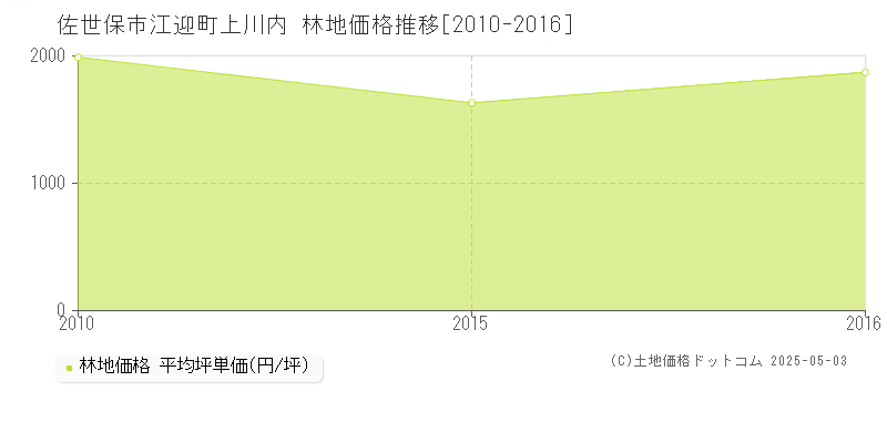 佐世保市江迎町上川内の林地取引価格推移グラフ 