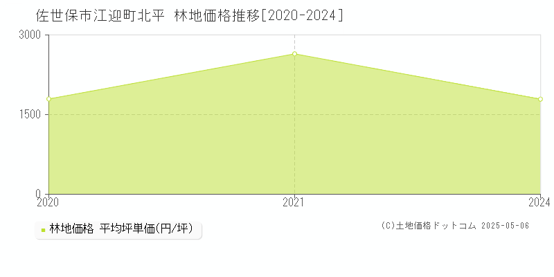 江迎町北平(佐世保市)の林地価格推移グラフ(坪単価)[2020-2024年]