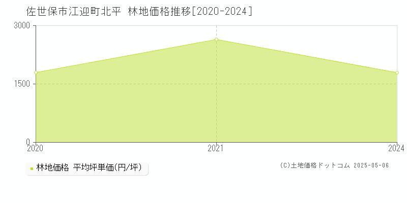 佐世保市江迎町北平の林地価格推移グラフ 