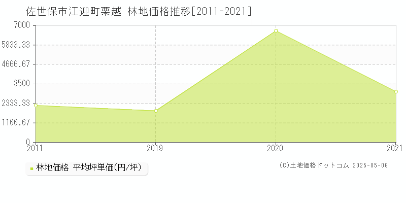 佐世保市江迎町栗越の林地取引価格推移グラフ 