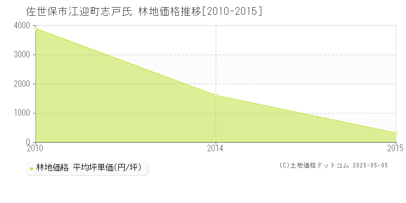 江迎町志戸氏(佐世保市)の林地価格推移グラフ(坪単価)[2010-2015年]