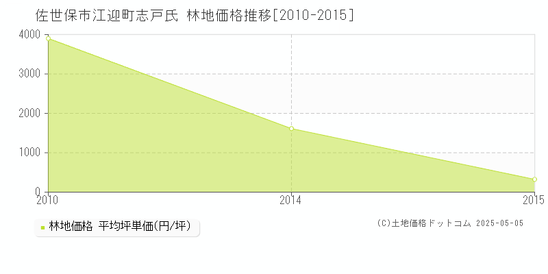 佐世保市江迎町志戸氏の林地価格推移グラフ 