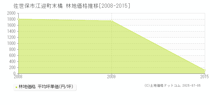 江迎町末橘(佐世保市)の林地価格推移グラフ(坪単価)[2008-2015年]