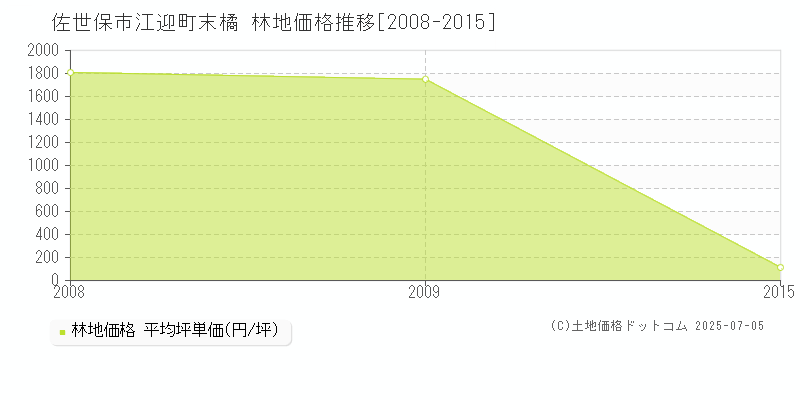 佐世保市江迎町末橘の林地価格推移グラフ 