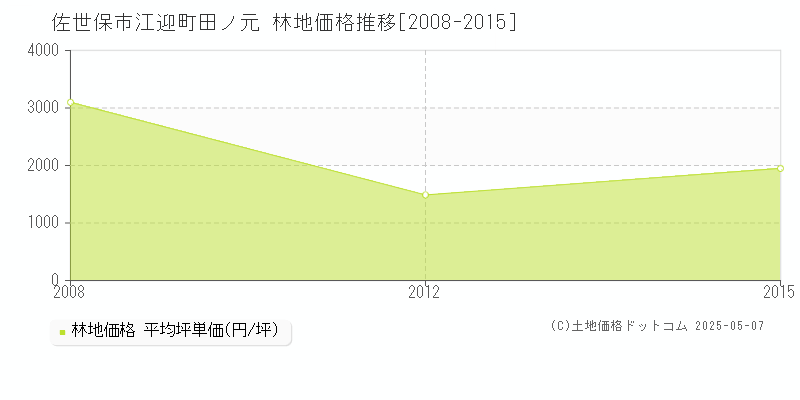 江迎町田ノ元(佐世保市)の林地価格推移グラフ(坪単価)[2008-2015年]