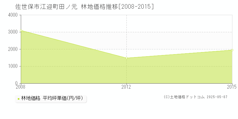 佐世保市江迎町田ノ元の林地価格推移グラフ 