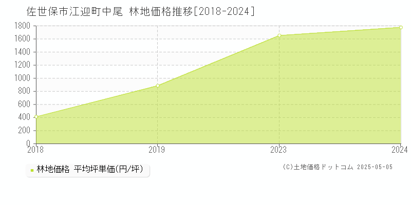 江迎町中尾(佐世保市)の林地価格推移グラフ(坪単価)[2018-2024年]