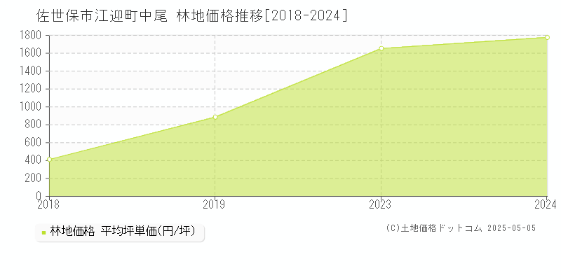 佐世保市江迎町中尾の林地取引事例推移グラフ 