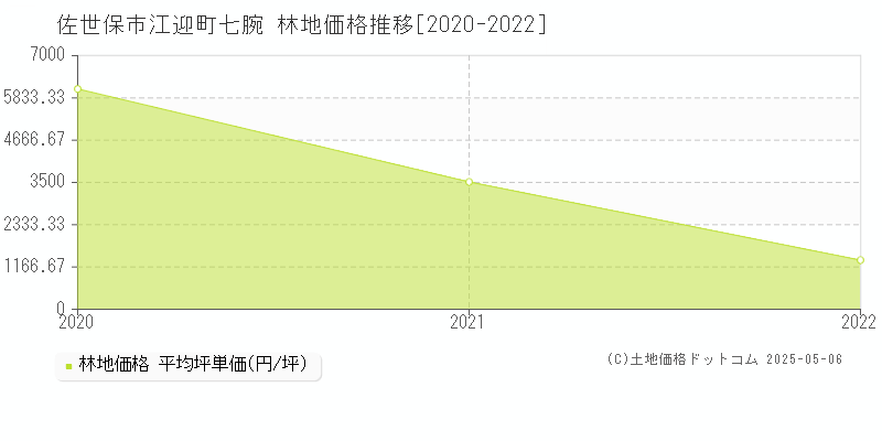 江迎町七腕(佐世保市)の林地価格推移グラフ(坪単価)[2020-2022年]