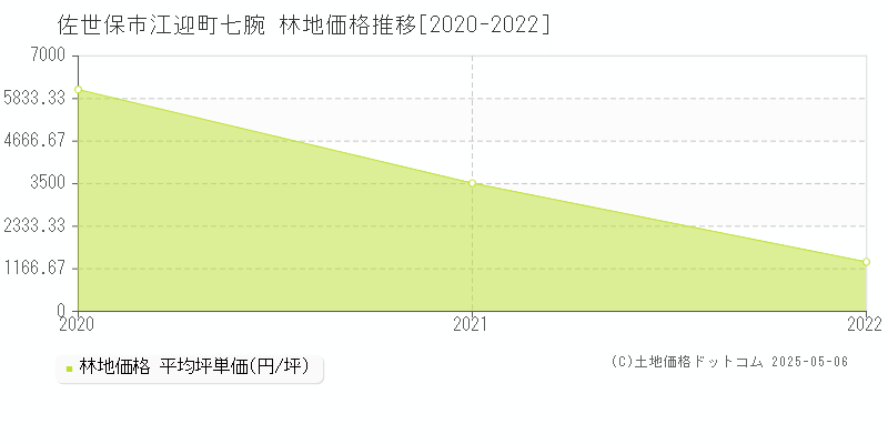 佐世保市江迎町七腕の林地価格推移グラフ 