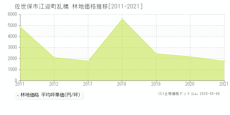 江迎町乱橋(佐世保市)の林地価格推移グラフ(坪単価)[2011-2021年]