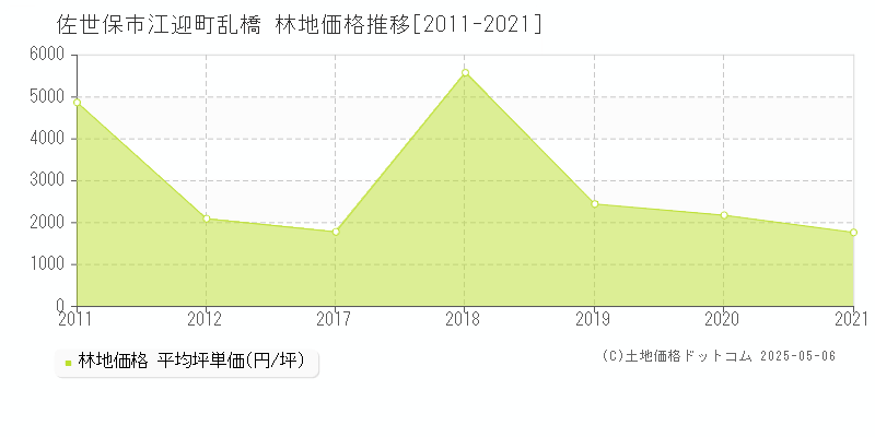 佐世保市江迎町乱橋の林地取引事例推移グラフ 