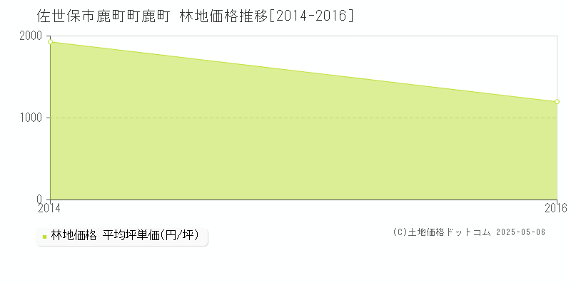 鹿町町鹿町(佐世保市)の林地価格推移グラフ(坪単価)[2014-2016年]