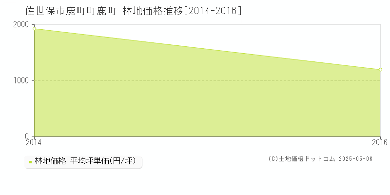 佐世保市鹿町町鹿町の林地価格推移グラフ 