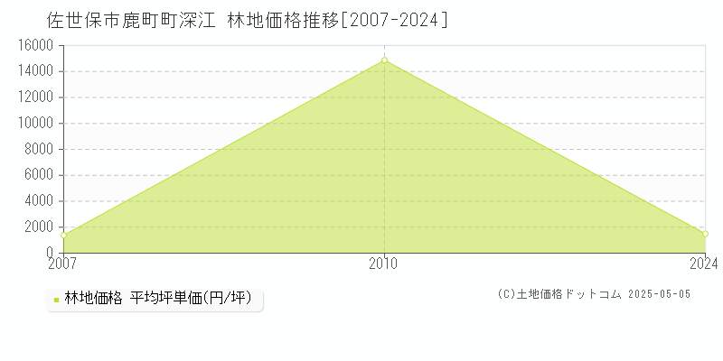 佐世保市鹿町町深江の林地価格推移グラフ 