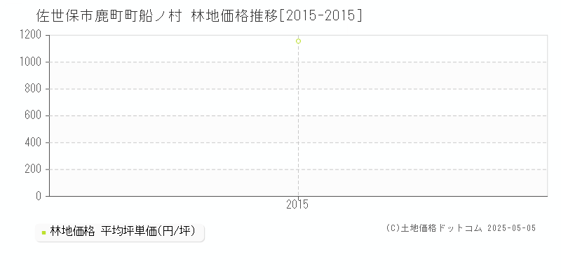 鹿町町船ノ村(佐世保市)の林地価格推移グラフ(坪単価)[2015-2015年]