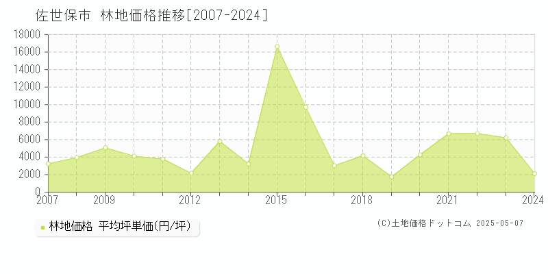 佐世保市(長崎県)の林地価格推移グラフ(坪単価)[2007-2024年]