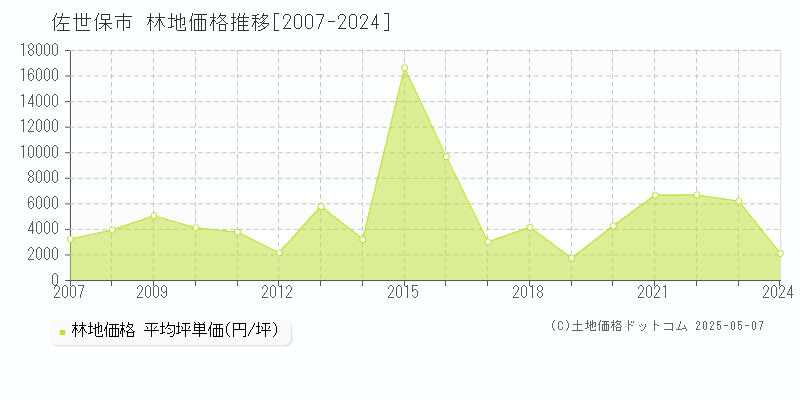 佐世保市の林地取引事例推移グラフ 