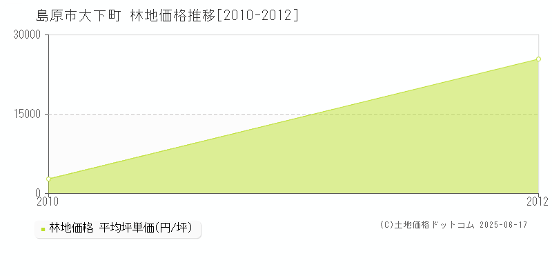 大下町(島原市)の林地価格推移グラフ(坪単価)[2010-2012年]