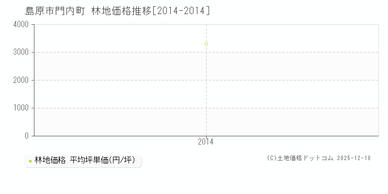 門内町(島原市)の林地価格推移グラフ(坪単価)[2014-2014年]