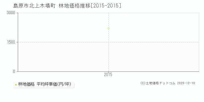 北上木場町(島原市)の林地価格推移グラフ(坪単価)[2015-2015年]