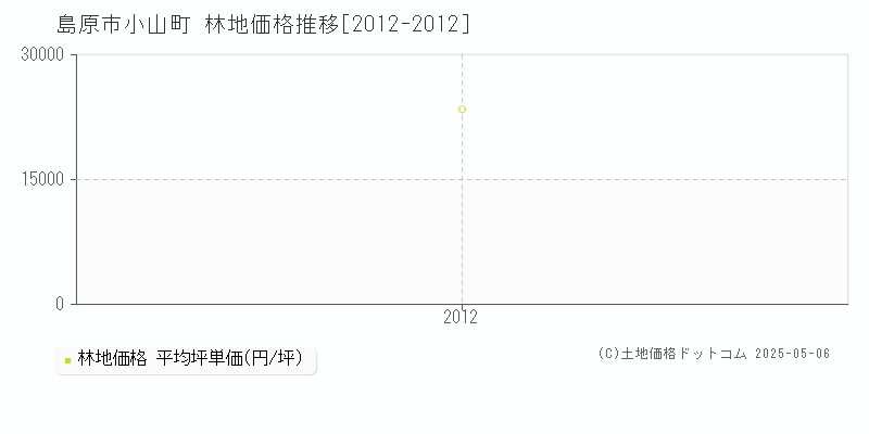 小山町(島原市)の林地価格推移グラフ(坪単価)[2012-2012年]