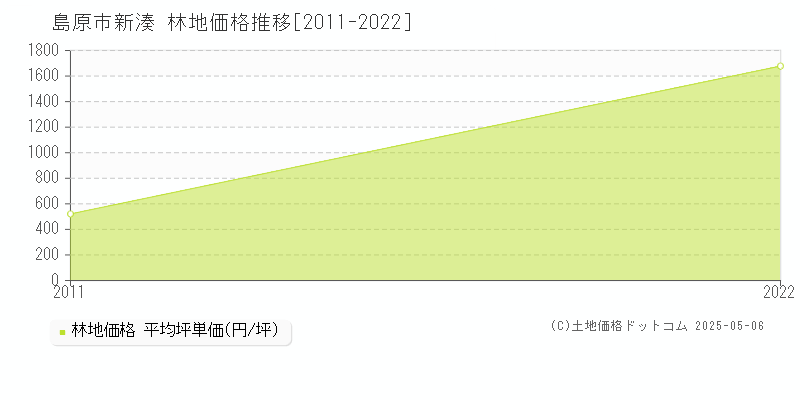 新湊(島原市)の林地価格推移グラフ(坪単価)[2011-2022年]