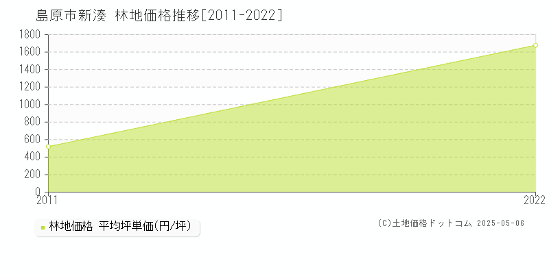 島原市新湊の林地価格推移グラフ 