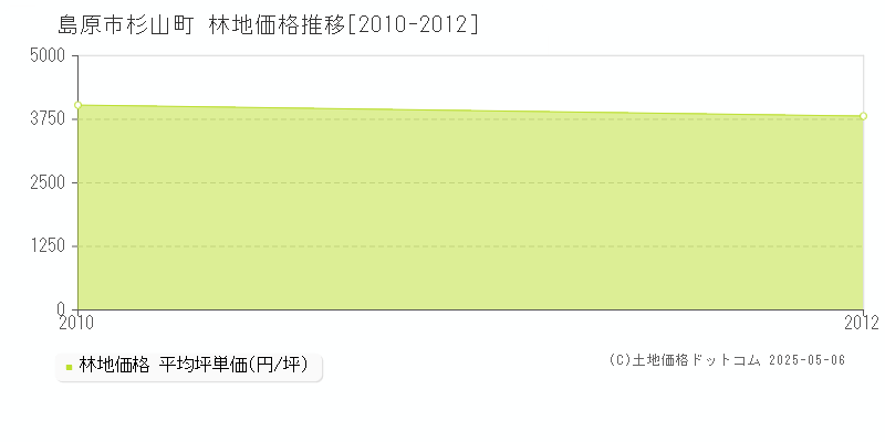 杉山町(島原市)の林地価格推移グラフ(坪単価)[2010-2012年]