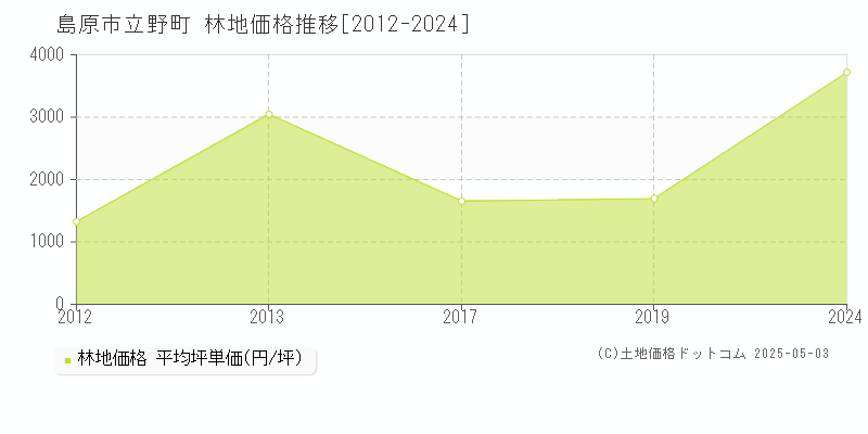 立野町(島原市)の林地価格推移グラフ(坪単価)[2012-2024年]