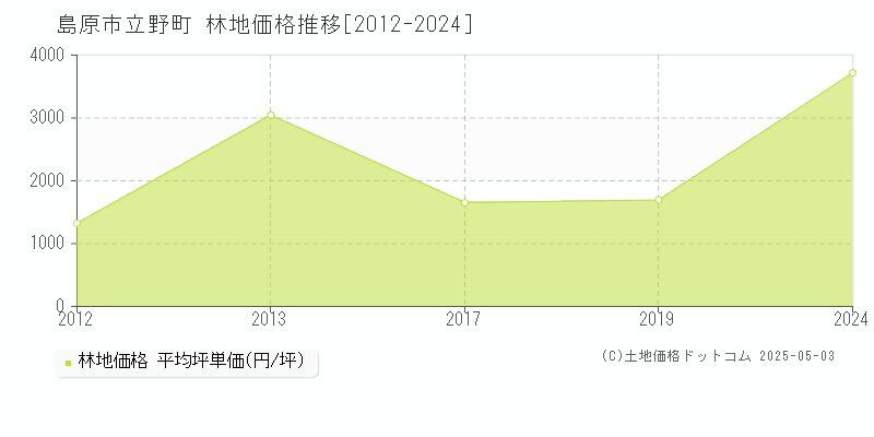 島原市立野町の林地価格推移グラフ 