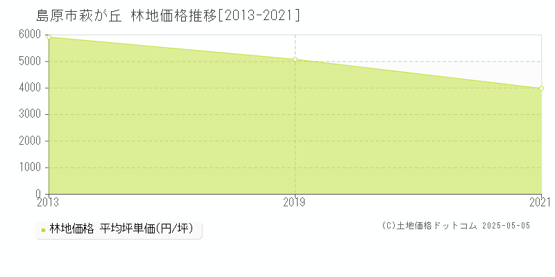 萩が丘(島原市)の林地価格推移グラフ(坪単価)[2013-2021年]