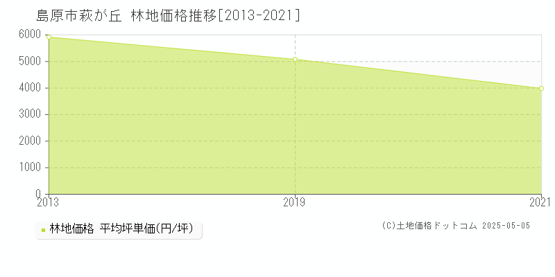 島原市萩が丘の林地価格推移グラフ 