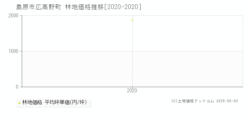 広高野町(島原市)の林地価格推移グラフ(坪単価)[2020-2020年]
