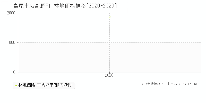 島原市広高野町の林地価格推移グラフ 