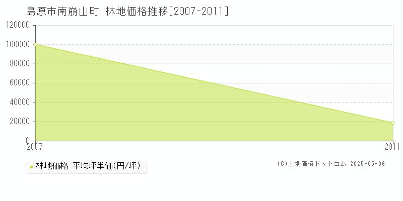 南崩山町(島原市)の林地価格推移グラフ(坪単価)[2007-2011年]